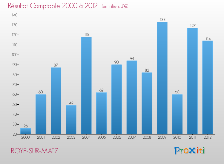 Evolution du résultat comptable pour la commune de ROYE-SUR-MATZ de 2000 à 2012 Evolution du résultat comptable pour ROYE-SUR-MATZ de 2000 à 2012