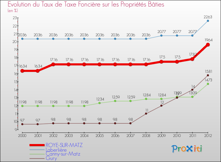 Evolution du taux de la taxe foncière sur le bati pour ROYE-SUR-MATZ et les communes proches de 2000 à 2012 Comparaison des taux de taxe foncière sur le bati pour ROYE-SUR-MATZ et les communes voisines de 2000 à 2012