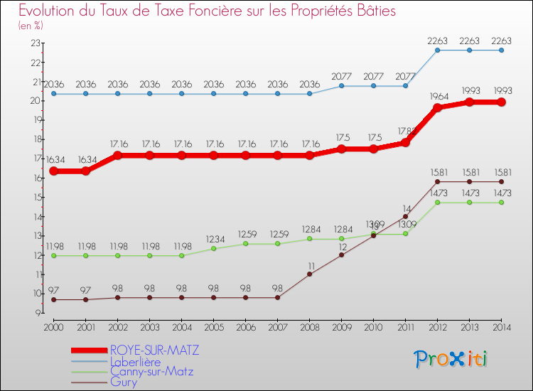 Evolution du taux de la taxe foncière sur le bati pour ROYE-SUR-MATZ et les communes proches de 2000 à 2014 Comparaison des taux de taxe foncière sur le bati pour ROYE-SUR-MATZ et les communes voisines de 2000 à 2014