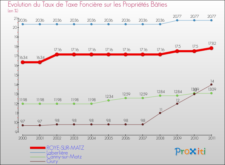 Evolution du taux de la taxe foncière sur le bati pour ROYE-SUR-MATZ et les communes proches Comparaison des taux de taxe foncière sur le bati pour ROYE-SUR-MATZ et les communes voisines