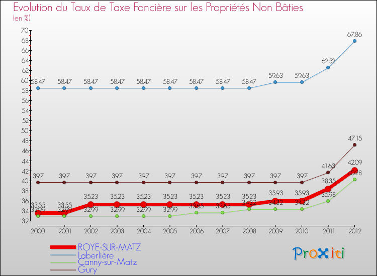 Evolution du taux de la taxe foncière sur les immeubles et terrains non batis pour ROYE-SUR-MATZ et les communes proches de 2000 à 2012 Comparaison des taux de la taxe foncière sur les immeubles et terrains non batis pour ROYE-SUR-MATZ et les communes voisines de 2000 à 2012