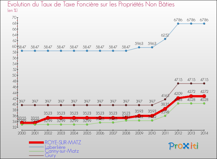 Evolution du taux de la taxe foncière sur les immeubles et terrains non batis pour ROYE-SUR-MATZ et les communes proches de 2000 à 2014 Comparaison des taux de la taxe foncière sur les immeubles et terrains non batis pour ROYE-SUR-MATZ et les communes voisines de 2000 à 2014