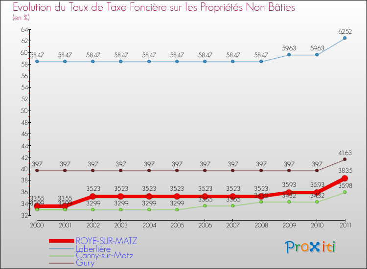 Evolution du taux de la taxe foncière sur les immeubles et terrains non batis pour ROYE-SUR-MATZ et les communes proches Comparaison des taux de la taxe foncière sur les immeubles et terrains non batis pour ROYE-SUR-MATZ et les communes voisines