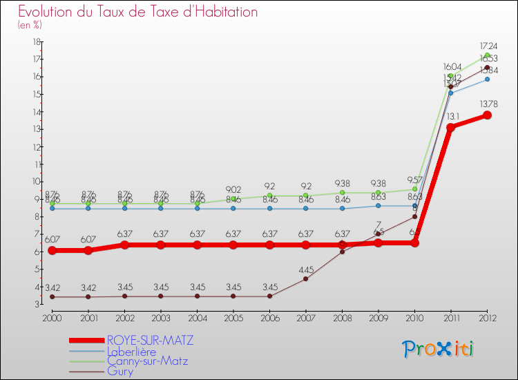 Evolution du taux de la taxe d'habitation pour ROYE-SUR-MATZ et les communes proches Comparaison des taux de la taxe d'habitation pour ROYE-SUR-MATZ et les communes voisines