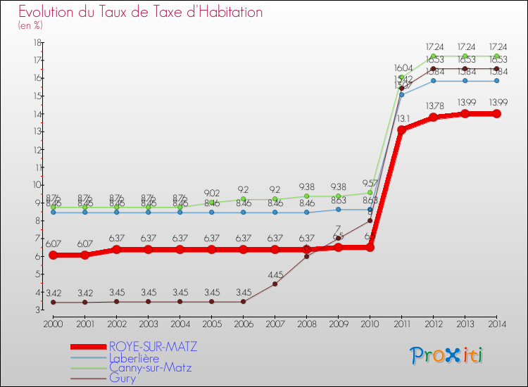 Evolution du taux de la taxe d'habitation pour ROYE-SUR-MATZ et les communes proches de 2000 à 2014 Comparaison des taux de la taxe d'habitation pour ROYE-SUR-MATZ et les communes voisines de 2000 à 2014