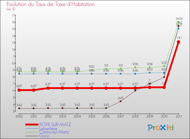 Evolution du taux de la taxe d'habitation pour ROYE-SUR-MATZ et les communes proches Comparaison des taux de la taxe d'habitation pour ROYE-SUR-MATZ et les communes voisines