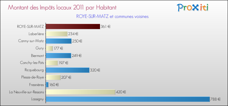Montant des impôts locaux par Habitant pour ROYE-SUR-MATZ et les communes proches Comparaison des impôts locaux par habitant pour ROYE-SUR-MATZ et les communes voisines