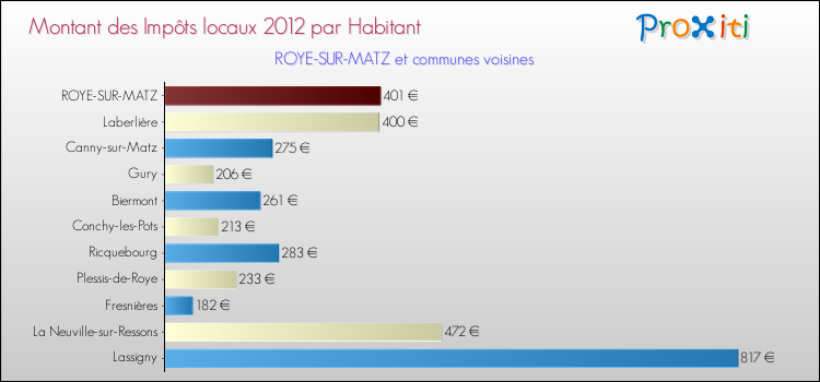 Montant des impôts locaux par Habitant pour ROYE-SUR-MATZ et les communes proches Comparaison des impôts locaux par habitant pour ROYE-SUR-MATZ et les communes voisines