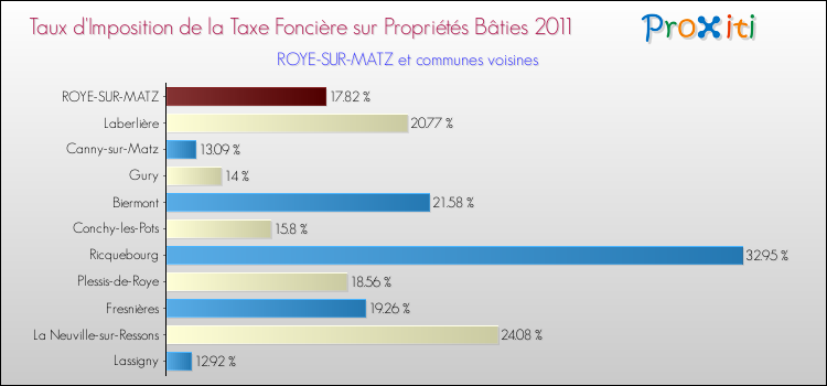 Taux d'imposition de la taxe foncière sur le bati 2011 pour ROYE-SUR-MATZ et les communes proches Comparaison des taux d'imposition de la taxe foncière sur le bati 2011 pour ROYE-SUR-MATZ et les communes voisines