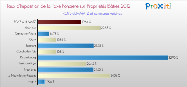 Taux d'imposition de la taxe foncière sur le bati 2012 pour ROYE-SUR-MATZ et les communes proches Comparaison des taux d'imposition de la taxe foncière sur le bati 2012 pour ROYE-SUR-MATZ et les communes voisines