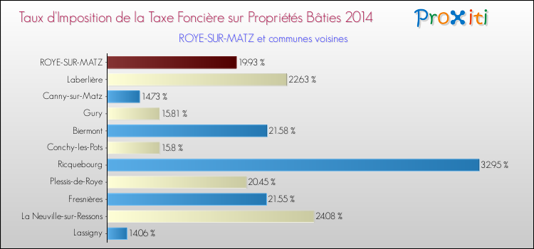 Taux d'imposition de la taxe foncière sur le bati 2014 pour ROYE-SUR-MATZ et les communes proches Comparaison des taux d'imposition de la taxe foncière sur le bati 2014 pour ROYE-SUR-MATZ et les communes voisines