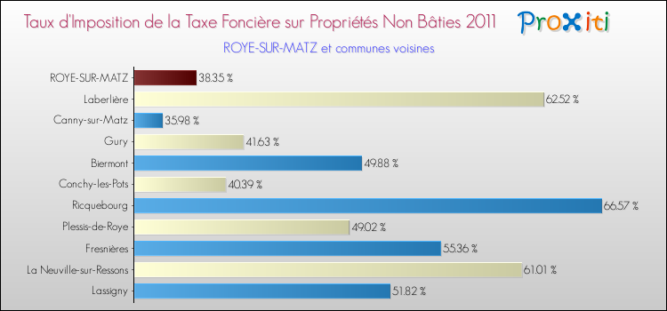 Taux d'imposition de la taxe foncière sur les immeubles et terrains non batis 2011 pour ROYE-SUR-MATZ et les communes proches Comparaison des taux d'imposition de la taxe foncière sur les immeubles et terrains non batis 2011 pour ROYE-SUR-MATZ et les communes voisines