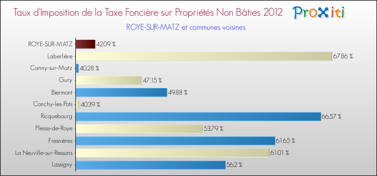 Taux d'imposition de la taxe foncière sur les immeubles et terrains non batis 2012 pour ROYE-SUR-MATZ et les communes proches Comparaison des taux d'imposition de la taxe foncière sur les immeubles et terrains non batis 2012 pour ROYE-SUR-MATZ et les communes voisines