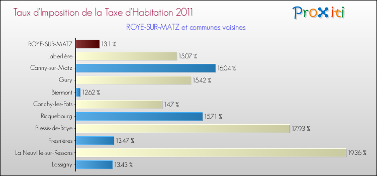 Taux d'imposition de la taxe d'habitation 2011 pour ROYE-SUR-MATZ et les communes proches Comparaison des taux d'imposition de la taxe d'habitation 2011 pour ROYE-SUR-MATZ et les communes voisines