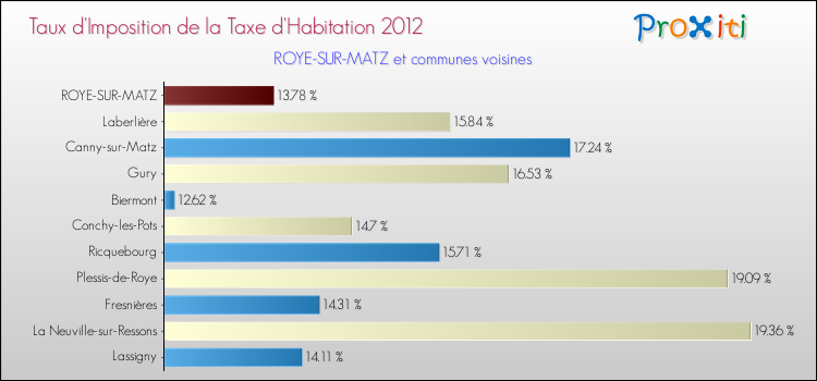 Taux d'imposition de la taxe d'habitation 2012 pour ROYE-SUR-MATZ et les communes proches Comparaison des taux d'imposition de la taxe d'habitation 2012 pour ROYE-SUR-MATZ et les communes voisines