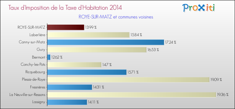 Taux d'imposition de la taxe d'habitation 2014 pour ROYE-SUR-MATZ et les communes proches Comparaison des taux d'imposition de la taxe d'habitation 2014 pour ROYE-SUR-MATZ et les communes voisines