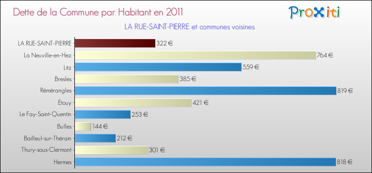 Dette par habitant de la commune en 2011 pour LA RUE-SAINT-PIERRE et les communes proches Comparaison de la dette par habitant de la commune en 2011 pour LA RUE-SAINT-PIERRE et les communes voisines