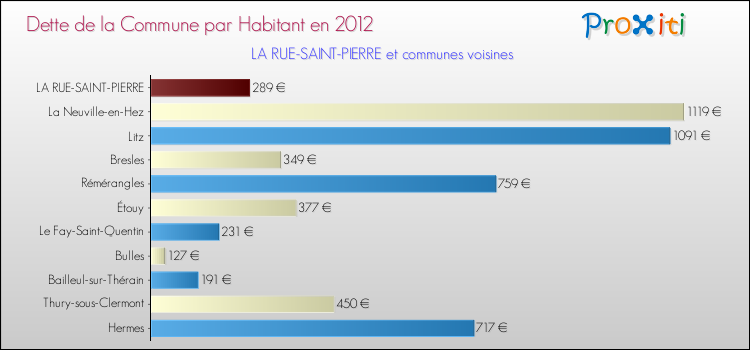 Dette par habitant de la commune en 2012 pour LA RUE-SAINT-PIERRE et les communes proches Comparaison de la dette par habitant de la commune en 2012 pour LA RUE-SAINT-PIERRE et les communes voisines