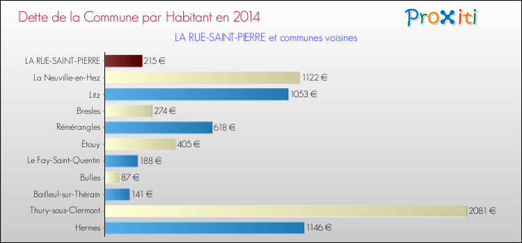 Dette par habitant de la commune en 2014 pour LA RUE-SAINT-PIERRE et les communes proches Comparaison de la dette par habitant de la commune en 2014 pour LA RUE-SAINT-PIERRE et les communes voisines
