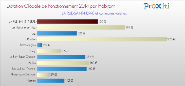 Montant des dotations globales de fonctionnement DGF par Habitant pour LA RUE-SAINT-PIERRE et les communes proches en 2014. Comparaison des des dotations globales de fonctionnement DGF par habitant pour LA RUE-SAINT-PIERRE et les communes voisines en 2014.