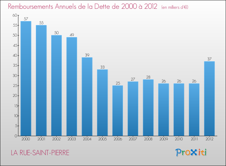 Evolution de l'annuité de la dette pour la commune de LA RUE-SAINT-PIERRE de 2000 à 2012 Annuités de la dette pour LA RUE-SAINT-PIERRE de 2000 à 2012