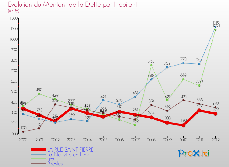 Evolution de la dette par habitant pour la commune de LA RUE-SAINT-PIERRE et les communes proches de 2000 à 2012 Comparaison de la dette par habitant pour LA RUE-SAINT-PIERRE et les communes voisines de 2000 à 2012