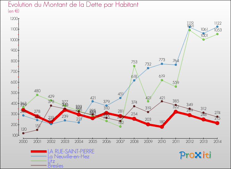Evolution de la dette par habitant pour la commune de LA RUE-SAINT-PIERRE et les communes proches de 2000 à 2014 Comparaison de la dette par habitant pour LA RUE-SAINT-PIERRE et les communes voisines de 2000 à 2014