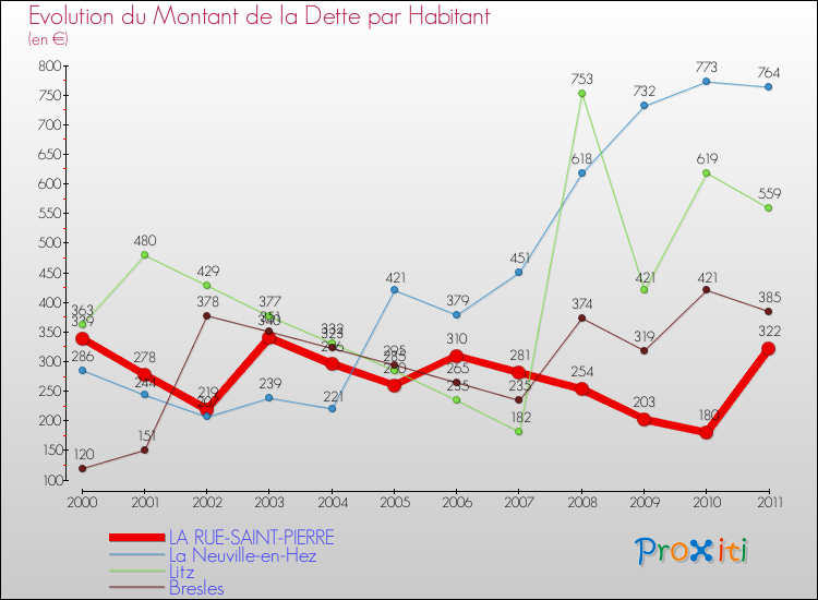Evolution de la dette par habitant pour la commune de LA RUE-SAINT-PIERRE et les communes proches Comparaison de la dette par habitant pour LA RUE-SAINT-PIERRE et les communes voisines