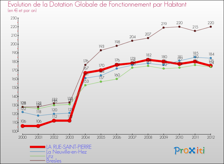 Evolution et montant de la dotation globale de fonctionnement par Habitant pour LA RUE-SAINT-PIERRE et les communes proches Comparaison des dotations globales de fonctionnement par habitant pour LA RUE-SAINT-PIERRE et les communes voisines