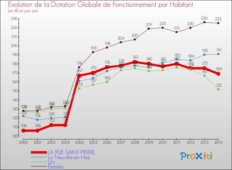 Evolution et montant de la dotation globale de fonctionnement par Habitant pour LA RUE-SAINT-PIERRE et les communes proches de 2000 à 2014. Comparaison des dotations globales de fonctionnement par habitant pour LA RUE-SAINT-PIERRE et les communes voisines de 2000 à 2014.