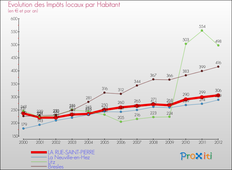 Evolution et montant des impôts locaux par Habitant pour LA RUE-SAINT-PIERRE et les communes proches Comparaison des impôts locaux par habitant pour LA RUE-SAINT-PIERRE et les communes voisines
