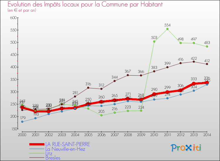 Evolution et montant des impôts locaux par Habitant pour LA RUE-SAINT-PIERRE et les communes proches de 2000 à 2014 Comparaison des impôts locaux par habitant pour LA RUE-SAINT-PIERRE et les communes voisines de 2000 à 2014