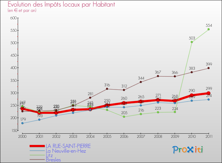 Evolution et montant des impôts locaux par Habitant pour LA RUE-SAINT-PIERRE et les communes proches Comparaison des impôts locaux par habitant pour LA RUE-SAINT-PIERRE et les communes voisines