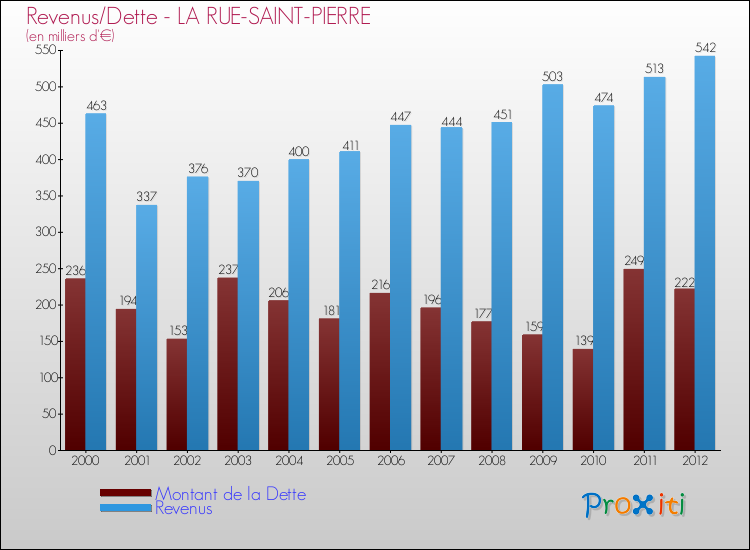 Evolution comparée de la dette et des revenus pour la commune de LA RUE-SAINT-PIERRE de 2000 à 2012 Comparaison de la dette et des revenus pour LA RUE-SAINT-PIERRE de 2000 à 2012