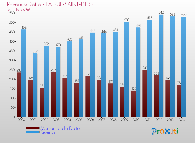 Evolution comparée de la dette et des revenus pour la commune de LA RUE-SAINT-PIERRE de 2000 à 2014 Comparaison de la dette et des revenus pour LA RUE-SAINT-PIERRE de 2000 à 2014