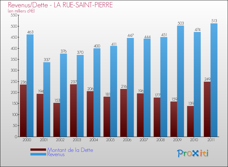 Evolution comparée de la dette et des revenus pour la commune de LA RUE-SAINT-PIERRE de 2000 à 2011 Comparaison de la dette et des revenus pour LA RUE-SAINT-PIERRE de 2000 à 2011