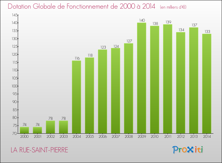 Evolution du montant de la Dotation Globale de Fonctionnement pour la commune de LA RUE-SAINT-PIERRE de 2000 à 2014 Evolution du montant de la Dotation Globale de Fonctionnement pour LA RUE-SAINT-PIERRE de 2000 à 2014