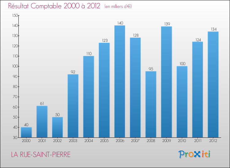 Evolution du résultat comptable pour la commune de LA RUE-SAINT-PIERRE de 2000 à 2012 Evolution du résultat comptable pour LA RUE-SAINT-PIERRE de 2000 à 2012