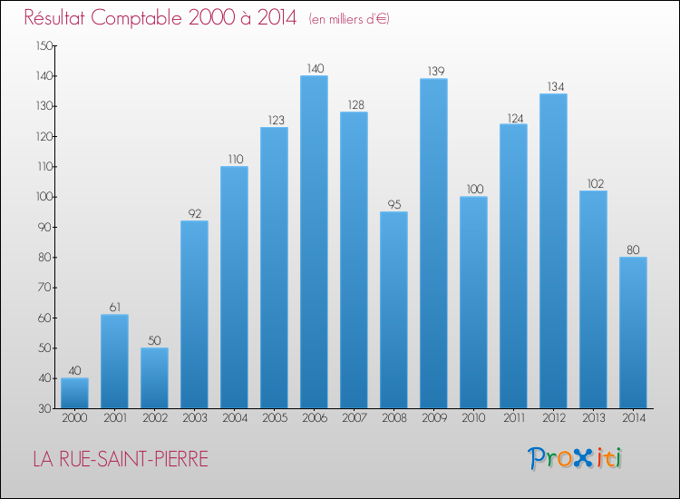 Evolution du résultat comptable pour la commune de LA RUE-SAINT-PIERRE de 2000 à 2014 Evolution du résultat comptable pour LA RUE-SAINT-PIERRE de 2000 à 2014