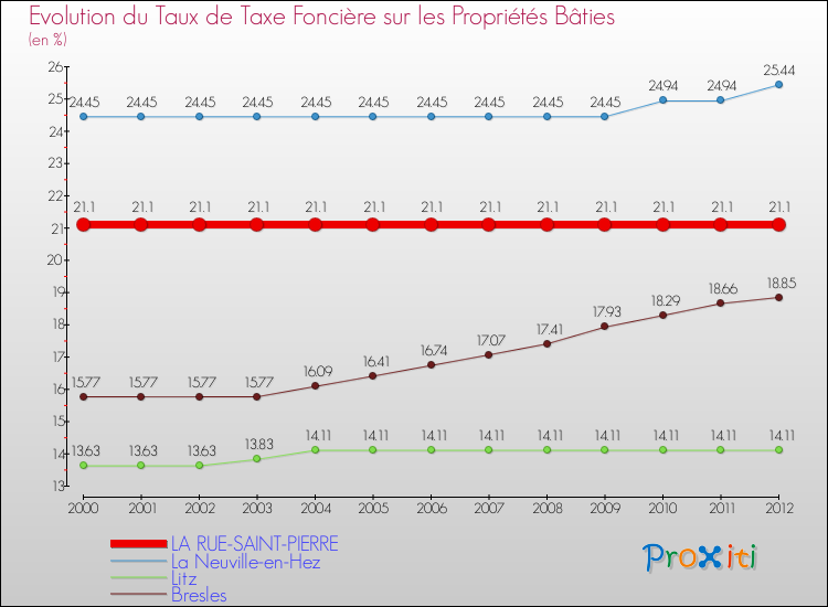 Evolution du taux de la taxe foncière sur le bati pour LA RUE-SAINT-PIERRE et les communes proches de 2000 à 2012 Comparaison des taux de taxe foncière sur le bati pour LA RUE-SAINT-PIERRE et les communes voisines de 2000 à 2012