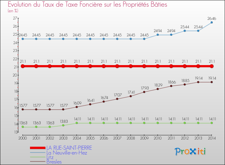 Evolution du taux de la taxe foncière sur le bati pour LA RUE-SAINT-PIERRE et les communes proches de 2000 à 2014 Comparaison des taux de taxe foncière sur le bati pour LA RUE-SAINT-PIERRE et les communes voisines de 2000 à 2014