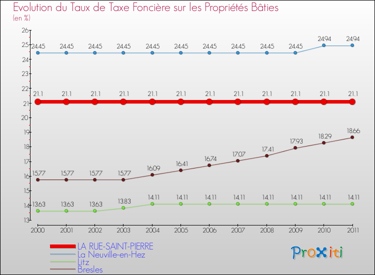 Evolution du taux de la taxe foncière sur le bati pour LA RUE-SAINT-PIERRE et les communes proches Comparaison des taux de taxe foncière sur le bati pour LA RUE-SAINT-PIERRE et les communes voisines