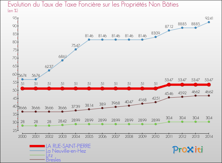 Evolution du taux de la taxe foncière sur les immeubles et terrains non batis pour LA RUE-SAINT-PIERRE et les communes proches de 2000 à 2014 Comparaison des taux de la taxe foncière sur les immeubles et terrains non batis pour LA RUE-SAINT-PIERRE et les communes voisines de 2000 à 2014