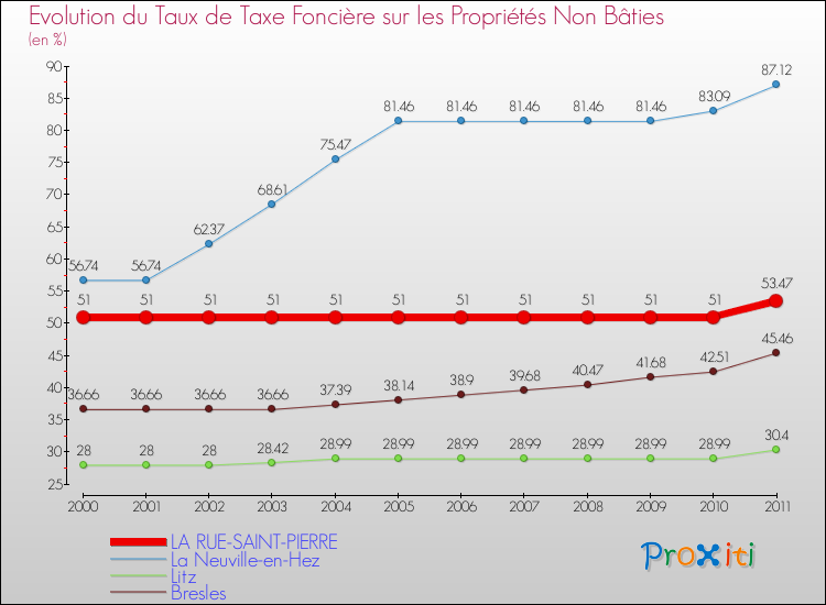 Evolution du taux de la taxe foncière sur les immeubles et terrains non batis pour LA RUE-SAINT-PIERRE et les communes proches Comparaison des taux de la taxe foncière sur les immeubles et terrains non batis pour LA RUE-SAINT-PIERRE et les communes voisines