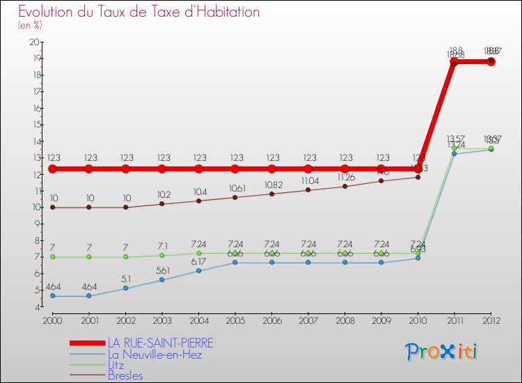 Evolution du taux de la taxe d'habitation pour LA RUE-SAINT-PIERRE et les communes proches Comparaison des taux de la taxe d'habitation pour LA RUE-SAINT-PIERRE et les communes voisines
