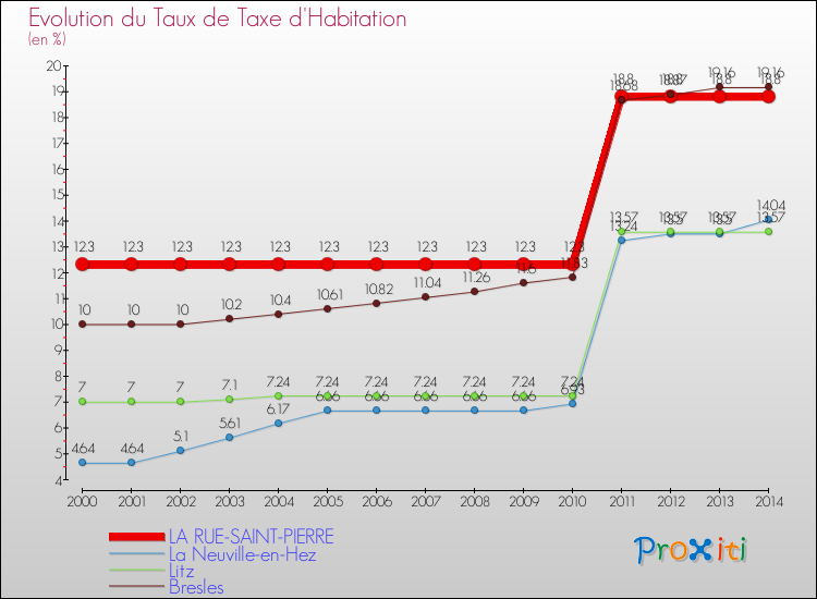 Evolution du taux de la taxe d'habitation pour LA RUE-SAINT-PIERRE et les communes proches de 2000 à 2014 Comparaison des taux de la taxe d'habitation pour LA RUE-SAINT-PIERRE et les communes voisines de 2000 à 2014