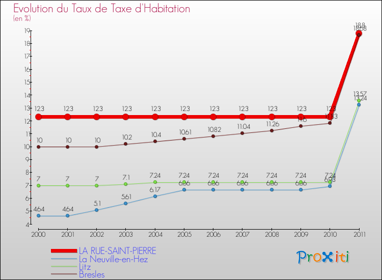 Evolution du taux de la taxe d'habitation pour LA RUE-SAINT-PIERRE et les communes proches Comparaison des taux de la taxe d'habitation pour LA RUE-SAINT-PIERRE et les communes voisines