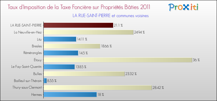 Taux d'imposition de la taxe foncière sur le bati 2011 pour LA RUE-SAINT-PIERRE et les communes proches Comparaison des taux d'imposition de la taxe foncière sur le bati 2011 pour LA RUE-SAINT-PIERRE et les communes voisines