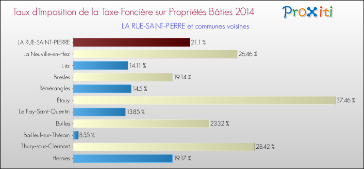 Taux d'imposition de la taxe foncière sur le bati 2014 pour LA RUE-SAINT-PIERRE et les communes proches Comparaison des taux d'imposition de la taxe foncière sur le bati 2014 pour LA RUE-SAINT-PIERRE et les communes voisines