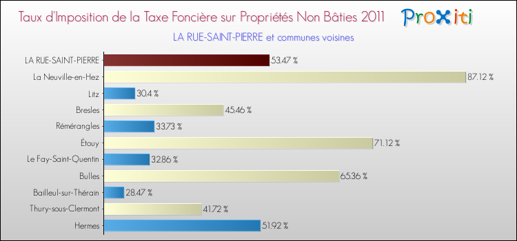 Taux d'imposition de la taxe foncière sur les immeubles et terrains non batis 2011 pour LA RUE-SAINT-PIERRE et les communes proches Comparaison des taux d'imposition de la taxe foncière sur les immeubles et terrains non batis 2011 pour LA RUE-SAINT-PIERRE et les communes voisines
